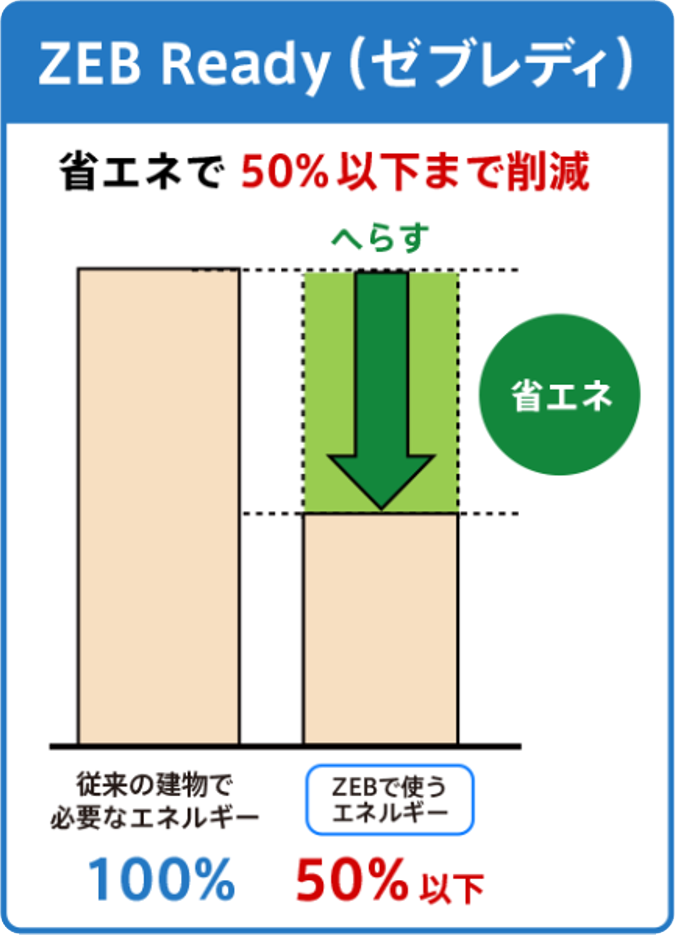 ZEB Ready 省エネで50%以下まで削減
